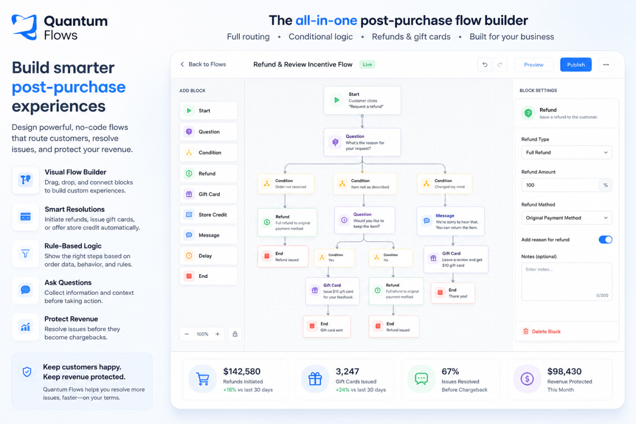 Quantum Resolve flow builder showing receipt actions wired into Stripe, Shopify, Zendesk, and other tools.